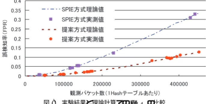 図 8 実験結果と理論計算での FPR の比較