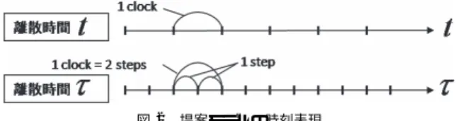 図 2 提案モデルの時刻表現 Fig. 2 Time scale for the proposed model.