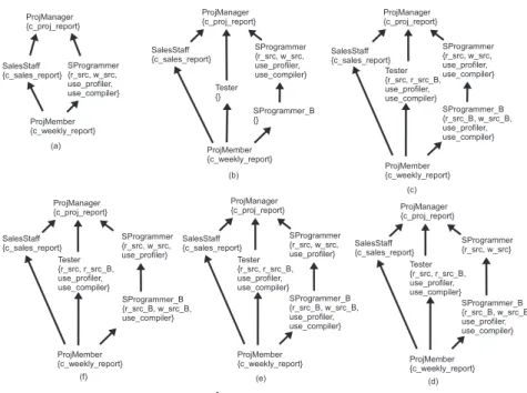 図 4 ロールグラフの変換 Fig. 4 Transformation of a role graph.