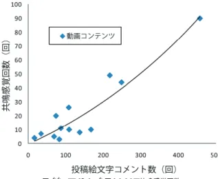 図 10 コメント 1 回あたりの共鳴感覚回数