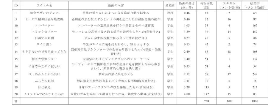 表 4 各動画の主要データ Table 4 The main data of each video.