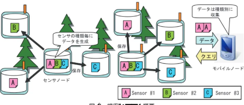 Fig. 1 Image of proposed sensor network.