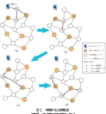図 3 GID の動的変更 Fig. 3 A method of changing GID.
