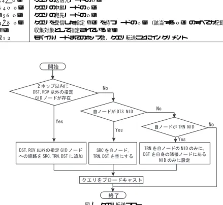 図 5 クエリ転送フロー