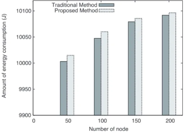 Fig. 8 Amount of energy consumption by the number of nodes.