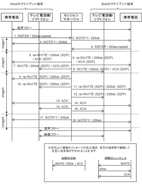 図 9 リソース切替えのプロトコルシーケンス Fig. 9 Protocol sequence of resource switching operation.