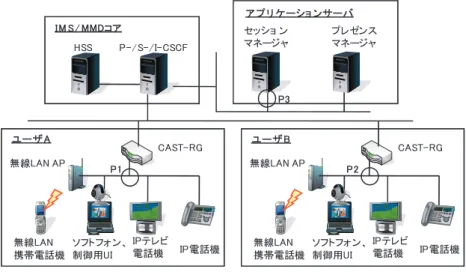 図 10 プロトタイプシステムのネットワーク構成 Fig. 10 Prototype network.