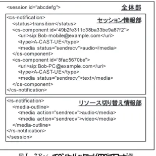 表 1 CAST イベントパッケージ Table 1 CAST event package.