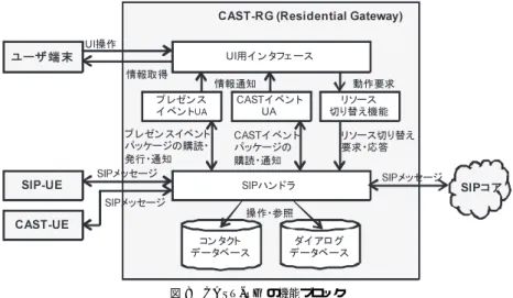 図 8 CAST-RG の機能ブロック Fig. 8 Function block of CAST-RG.