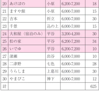 表 2 　2020年の旅館・ホテル 旅館・ホテル名 住所 宿泊料金（円） 収容人員 1 田花館 平谷 11,150-16,650 25 2 植田屋 平谷 9,800- 15 3 ゑびす荘 平谷 12,030- 10 4 平谷荘 平谷 12,500-15,500 20 5 静響の宿 山水 平谷 8,500-19,500 24 6 吉乃屋 平谷 14,190-23,910 30 7 ホテル昴 平谷 15,660-19,440 127 8 十津川荘 武蔵 15,000-17,200 20 9 むさし（休業中） 武