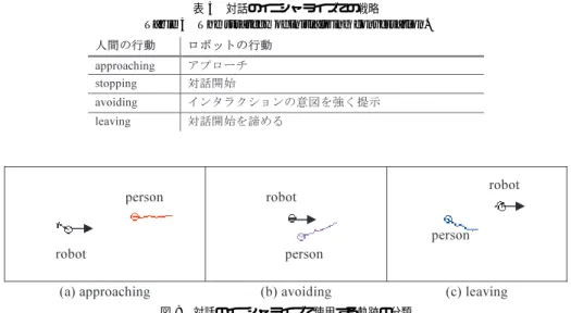 図 9 対話のイニシャライズで使用する軌跡の分類