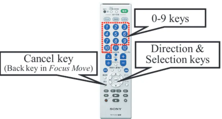 Fig. 2 Remote control used in the experiments.