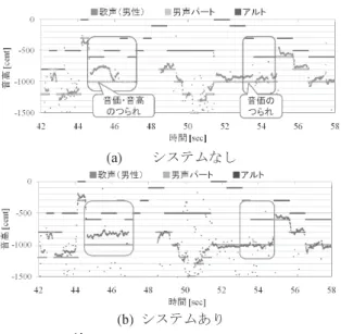 図 12 実験前後での音高ずれの変化の比較