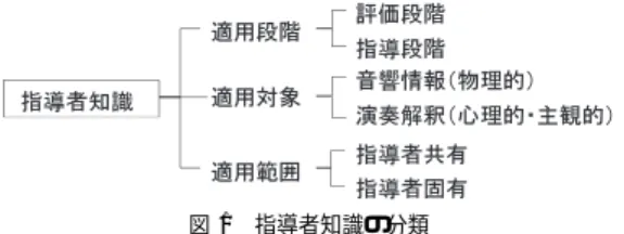 図 1 指導者知識の分類
