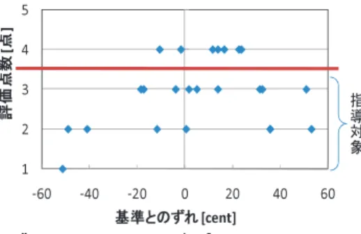 Fig. 2 Relation between the relative pitch and the evaluated score: D#2 (155.7 [Hz]).