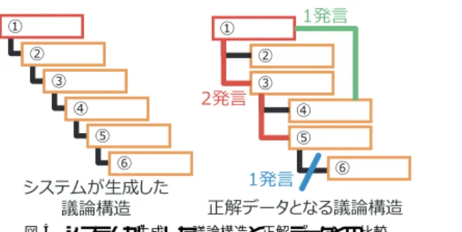 Fig. 5 Example of comparison between generated discussion structures and correct data.