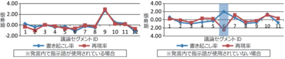 図 8 書き起こし率（ / 4 2 ）と再現率（ / 4 5 ）の相関関係 Fig. 8 Relation between 2 / 4  and 5 / 4 .