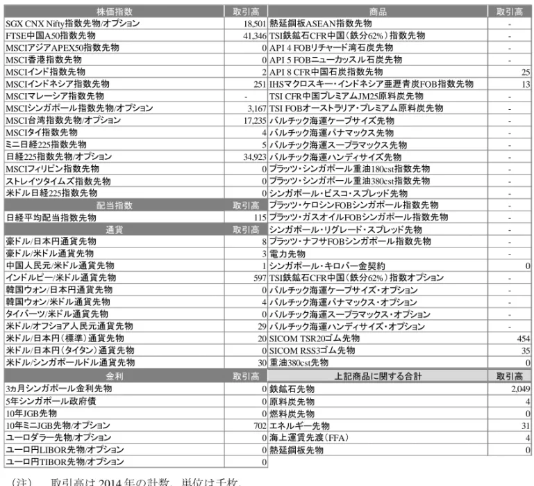 図表 9   シンガポール取引所のデリバティブ商品