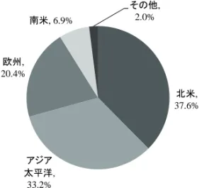 図表 1   デリバティブ取引高の地域別シェア（ 2014 年） （注）  取引高は、世界 75 取引所で取引または清算された先物、オプションの契約枚数を表す。  （出所）FIA より野村資本市場研究所作成  図表 2   世界の取引所におけるデリバティブの取引高ランキング （注）  取引高の単位は百万枚。太字はアジアの取引所。 （出所）FIA より野村資本市場研究所作成 順位2010年 取引高 順位 2014年 取引高1韓国取引所3,7481CMEグループ 3,4422CMEグループ3,0802インターコ