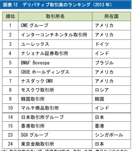 図表 12  デリバティブ取引高のランキング（2013 年）  順位  取引所名  所在国  1  CME グループ  アメリカ  2  インターコンチネンタル取引所  アメリカ  3  ユーレックス  ドイツ  4  ナショナル証券取引所  インド  5  BM&amp;F Bovespa  ブラジル  6  CBOE ホールディングス  アメリカ  7  ナスダック OMX  アメリカ  8  モスクワ取引所  ロシア  9  韓国取引所  韓国  10  マルチ商品取引所  インド  14  日本取引