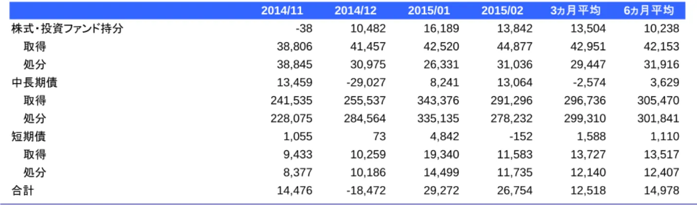 図表 2：対外証券投資（億円） 2014/11 2014/12 2015/01 2015/02 3ヵ月平均 6ヵ月平均 株式・投資ファンド持分 -38 10,482 16,189 13,842 13,504 10,238 取得 38,806 41,457 42,520 44,877 42,951 42,153 処分 38,845 30,975 26,331 31,036 29,447 31,916 中長期債 13,459 -29,027 8,241 13,064 -2,574 3,629 取得 241,53