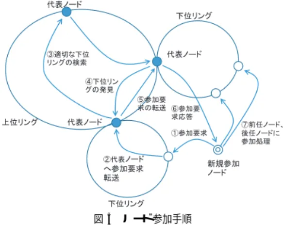 図 5 ノード参加手順 Fig. 5 Join Process of node.