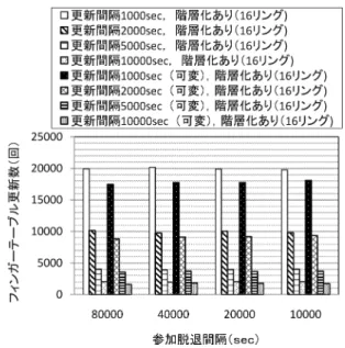 Fig. 9 Join/Leave interval vs. Query error ratio in flat/Hierarchical Chord.