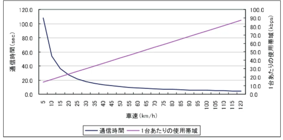 図 2 車速から見た通信時間と通信データ量の関係（通信エリア 150 m）