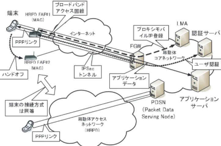 図 3 に， cdma2000 HRPD （ High Rate Packet Data ）のフェムトセルを利用した移動 体ネットワークへの接続形態を示す 13) ．図 3 の構成において，フェムトセルである FAP