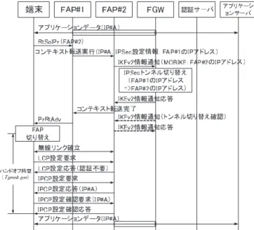 図 7 プロアクティブ型のプロキシ MOBIKE コンテキスト転送方式のハンドオフ手順 Fig. 7 Proactive handoﬀ procedure with context transfer method of Proxy MOBIKE.