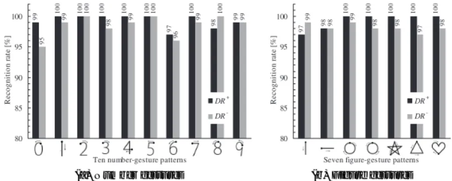 Fig. 3 Gesture patterns used in the experiment.