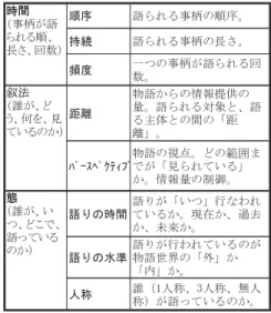 表 1 Genette による物語論の研究対象