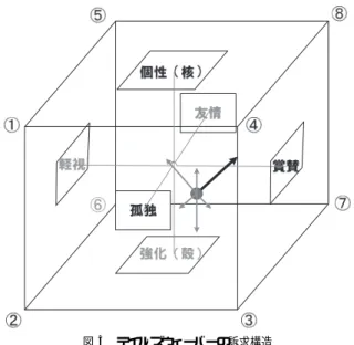図 3 テイルズウィーバーの訴求構造 Fig. 3 Appealing structure of “Tales Weaver”.