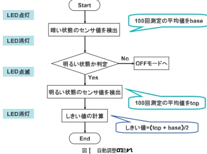 図 4 コマンド構成 Fig. 4 Command format.