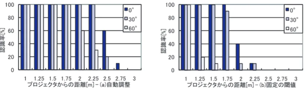 Fig. 9 Relationship between the recognition rate and the distance/angle.