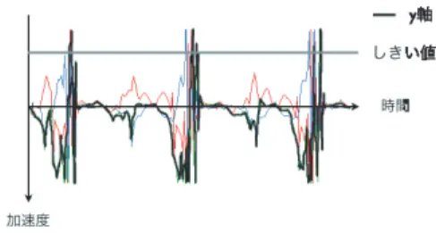 図 2 靴と加速度センサモジュール Fig. 2 Shoes with acceleration sensor.