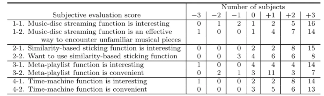 Table 1 Questionnaire results with regard to the four functions: 27 subjects answered eight questions using a scale from “ − 3” (worst) to “+3” (best).