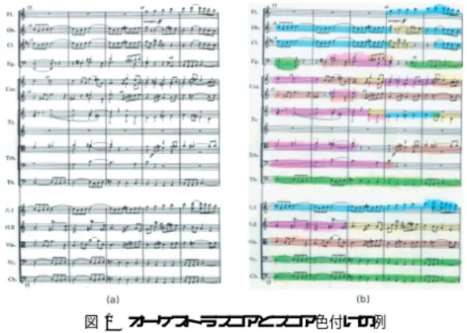 図 1 オーケストラスコアとスコア色付けの例