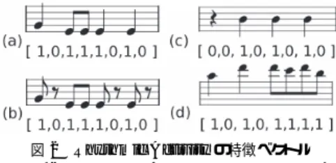 図 2 Rhythmic Activity の特徴ベクトル Fig. 2 Rhythmic Activity feature vectors.