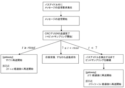 図 1 伝播遅延の影響を克服するための方法