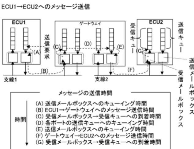 図 3 ゲートウェイを介した ECU 間通信 Fig. 3 Transmission between ECUs via a gateway.