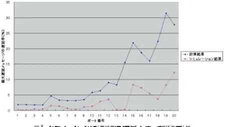 図 5 10 MbpsCAN のシミュレータ概観 Fig. 5 Simulator overview (10 MbpsCAN).