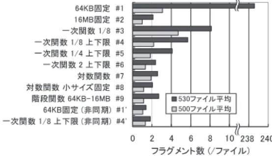 表 2 使用するプリアロケーションサイズ決定関数 Table 2 List of pre-allocation size function.