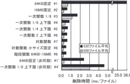 図 7 各測定条件における書き込み性能 Fig. 7 Comparison of write throughput.