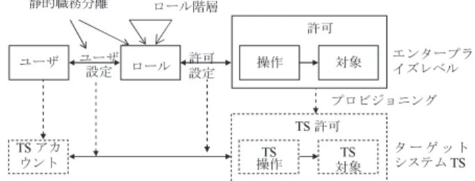 図 2 エンタープライズ RBAC モデル Fig. 2 Enterprise RBAC Model.