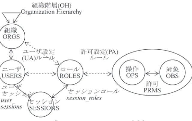 図 6 共通 RBAC 故障木 Fig. 6 Common RBAC Fault Trees.