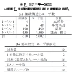 表 1 測定用データ構造