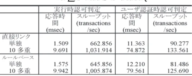 表 2 性能測定結果 Table 2 Measurement results.