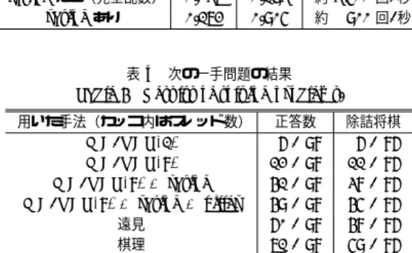 表 3 指し手の選択法による playout の性質