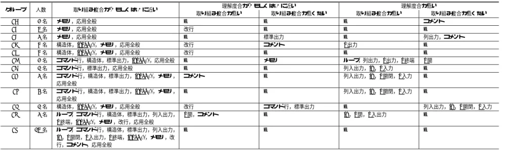 表 6 第 5 週開始時点におけるグルーピング結果 Table 6 Grouping results at the beginning of 5th week.